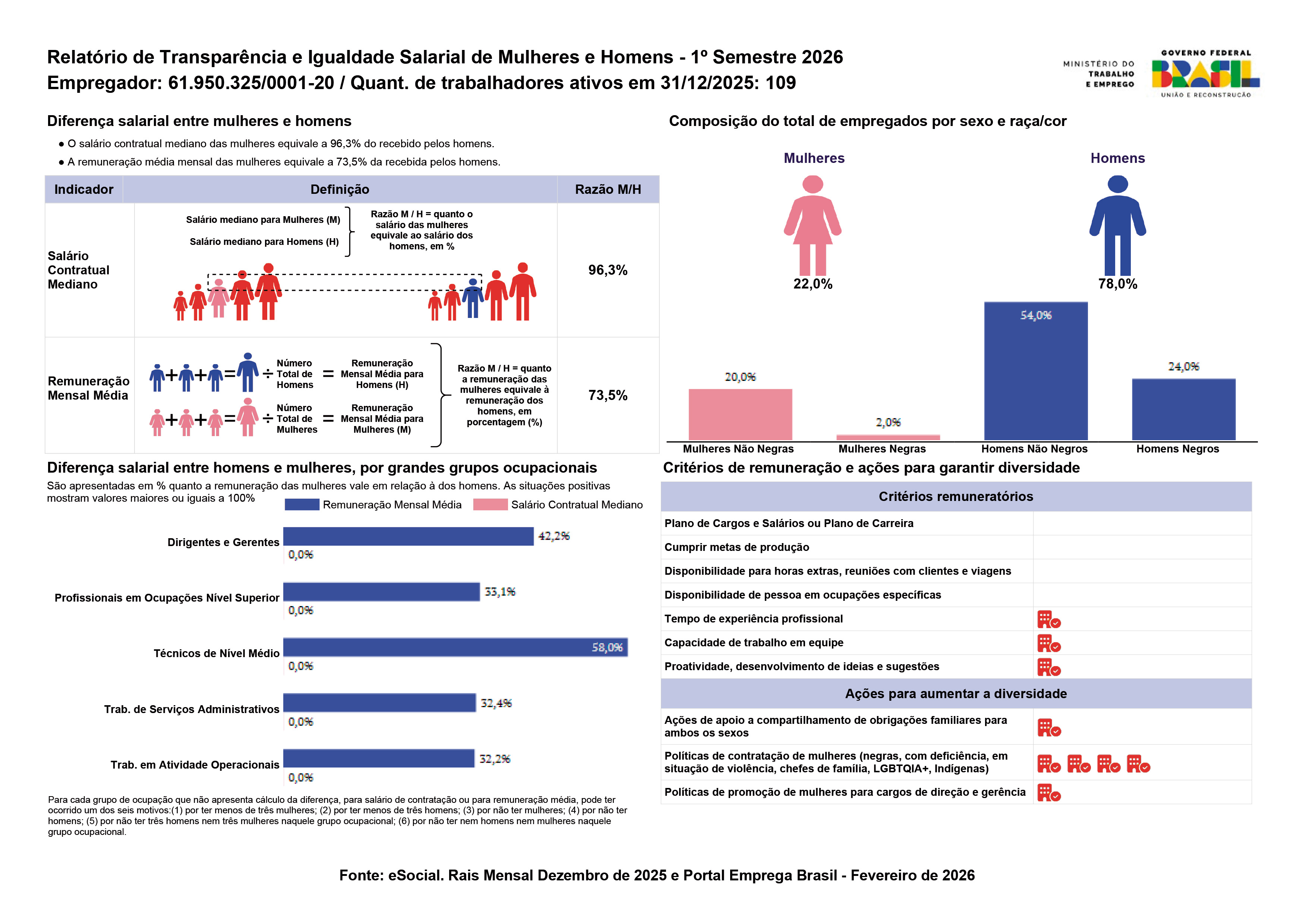Relatório de Transparência e Igualdade Salarial de Mulheres e Homens, Primeiro Semestre 2026